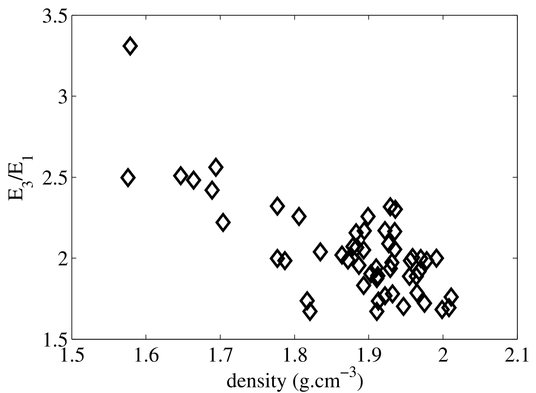 Young's modulus anisotropy ratio